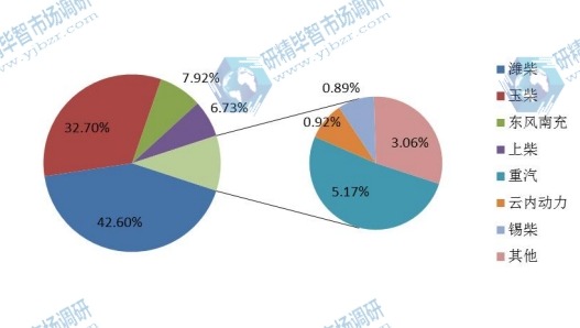 2015年中国燃气机产值市场份额