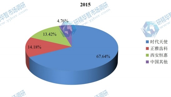 中国2015年主要企业隐形牙套产量市场份额