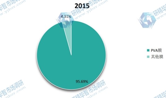 2015年全球不同种类水溶膜产量市场份额