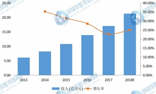 东北部地区2013-2018年手势识别技术系统消费额市场份额