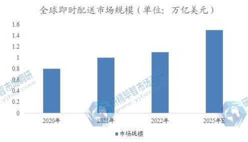 全球即时配送市场规模