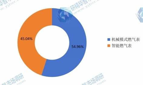 2015燃气表不同类型市场份额占比