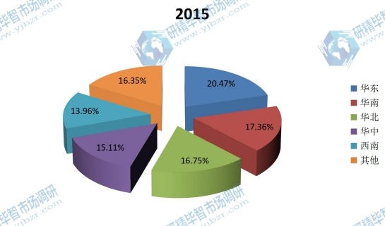 2015年中国照明市场各主要地区销售额份额