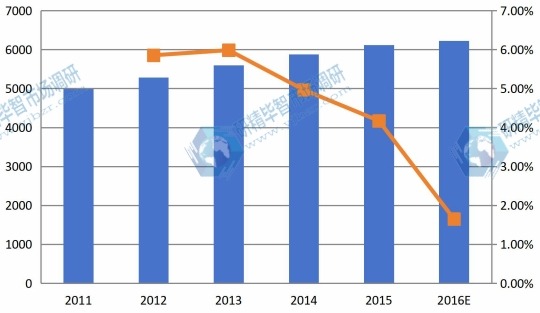 中国市场1,4-丁烯二醇2011-2016E年消费量及增长率