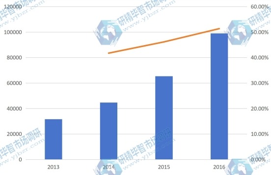 2013-2016年陕西省油用牡丹产量及增长率