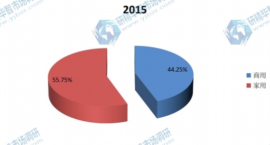 中国2015年智能马桶盖不同应用领域销量市场份额