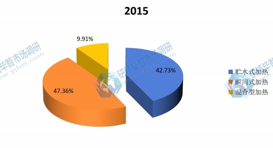 2015年中国不同种类智能马桶盖产量市场份额