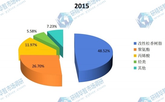 中国2015年油墨树脂不同类型产品产值份额