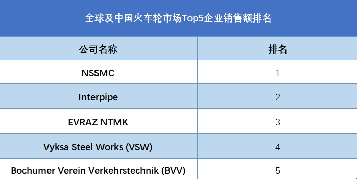 全球及中国火车轮市场Top5企业销售额排名