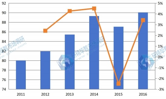 浙江2011-2016年油墨树脂产值及增长率
