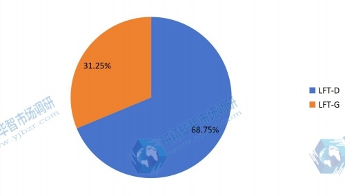 2015不同种类LFT产量份额