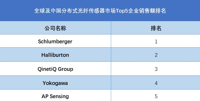 全球及中国分布式光纤传感器市场Top5企业销售额排名