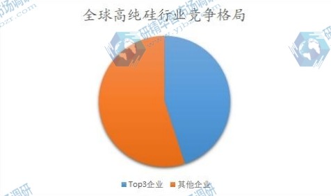 全球高纯硅行业竞争格局