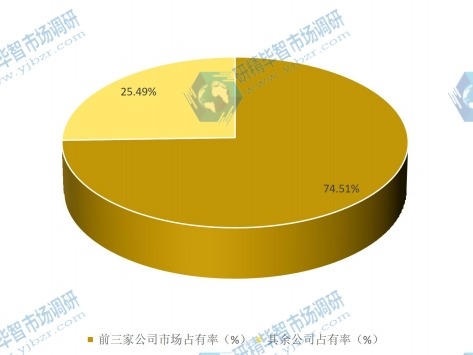 2015年支线航空运输行业集中度分析