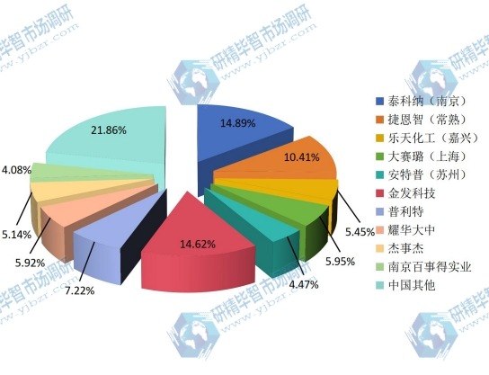 2015年中国主要生产商LFT产量份额