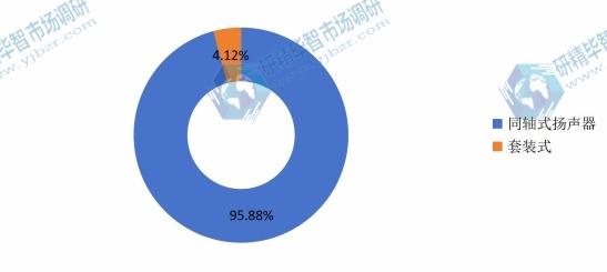 2015年中国不同种类汽车扬声器产量市场份额