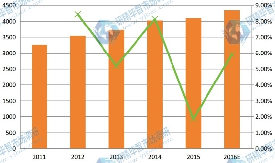 华东2011-2016年智能马桶盖产量和增长率