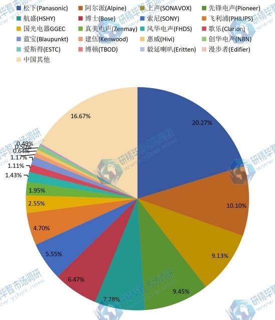 中国2015年主流企业产量市场份额