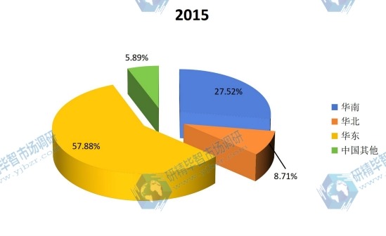 中国2015年智能马桶盖产量区域份额