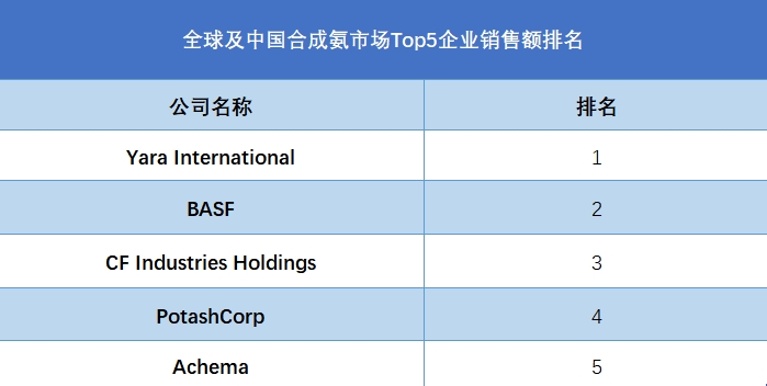 全球及中国合成氨市场Top5企业销售额排名