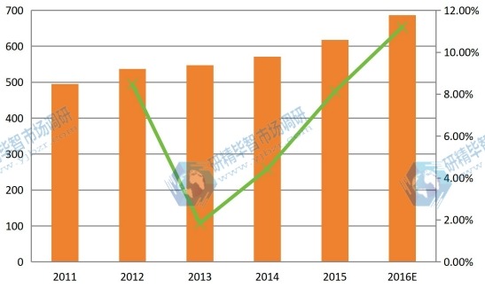 华北2011-2016年智能马桶盖产量和增长率