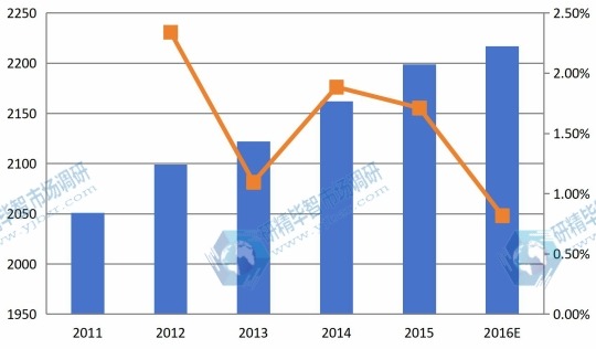 欧洲市场1,4-丁烯二醇2011-2016E年消费量及增长率