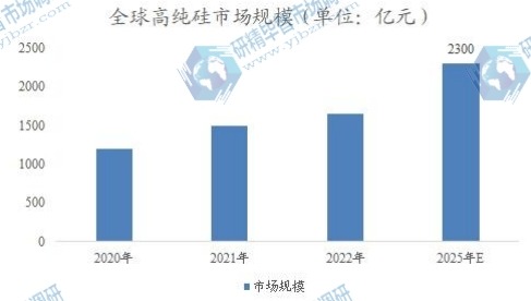 全球高纯硅市场规模