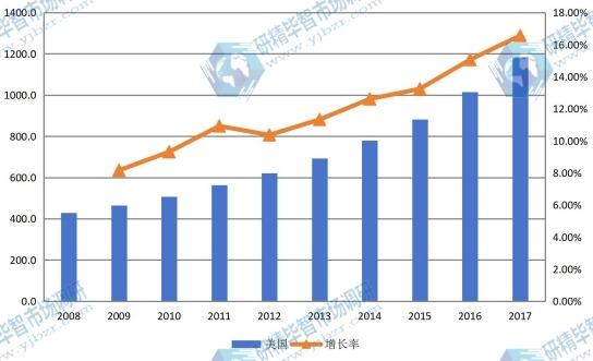 2008-2017年美国 幕墙规模（亿元）及增长率