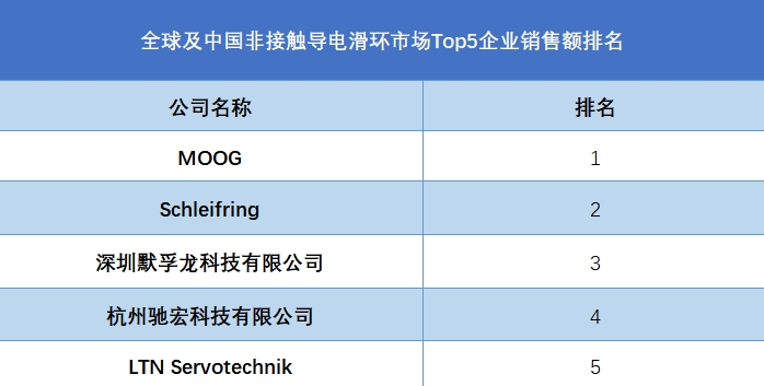 全球及中国非接触导电滑环市场Top5企业销售额排名