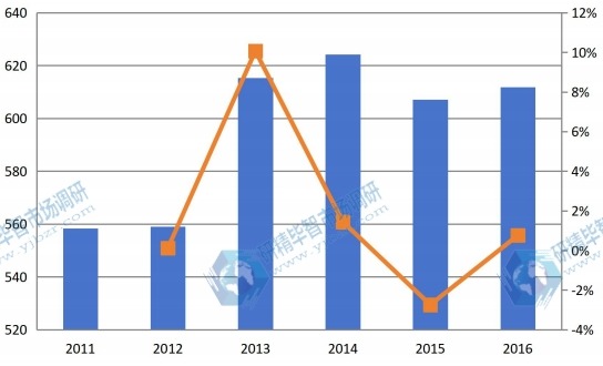 广东2011-2016年油墨树脂产值及增长率