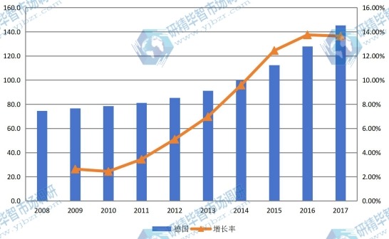德国 幕墙规模（亿元）及增长率（2008-2017）