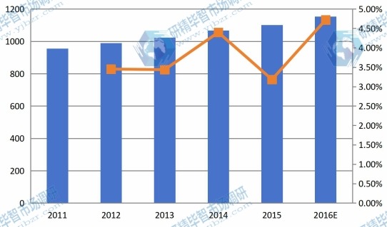 印度市场1,4-丁烯二醇2011-2016E年消费量及增长率