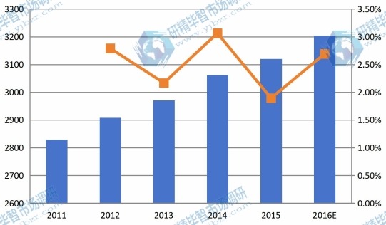 美国市场1,4-丁烯二醇2011-2016E年消费量及增长率