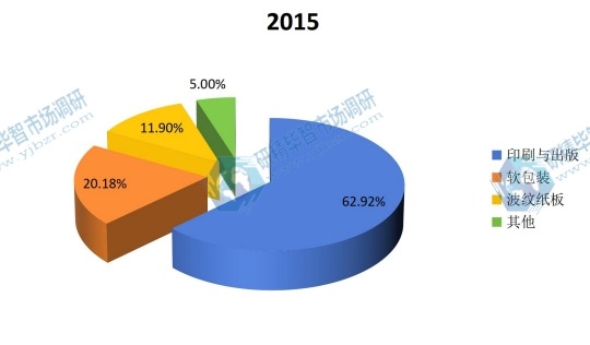 中国2015年油墨树脂不同应用领域销量市场份额