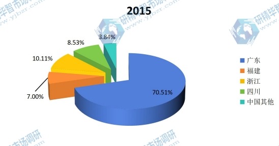 中国2015年油墨树脂产值区域份额