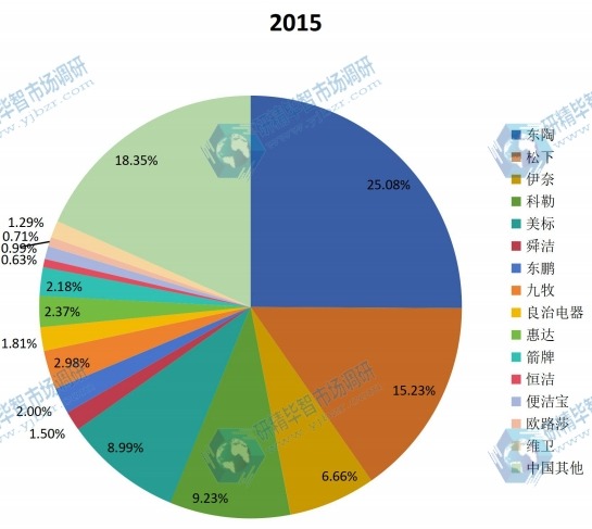 中国及主要企业2015年智能马桶盖产值份额