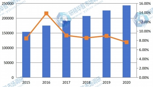 2015-2020年西安市混凝土外加剂产品产量及增长率（吨）