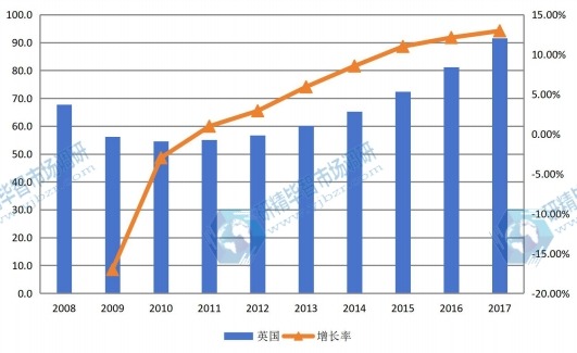 2008-2017年英国 幕墙规模（亿元）及增长率