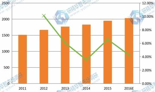 华南2011-2016年智能马桶盖产量和增长率