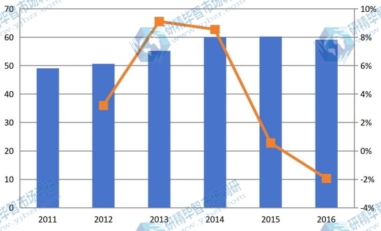 福建2011-2016年油墨树脂产值及增长率