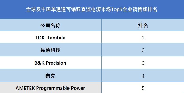 全球及中国单通道可编程直流电源市场Top5企业销售额排名