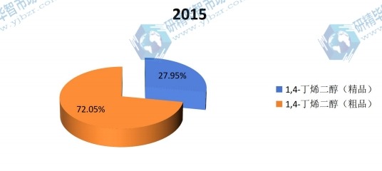 1,4-丁烯二醇主要类型2015年市场份额