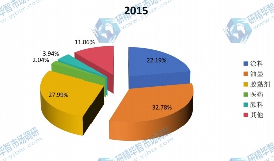 2015全球聚合松香各应用领域市场份额
