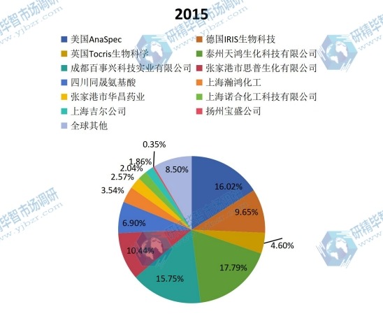 全球2015年主流企业产量市场份额