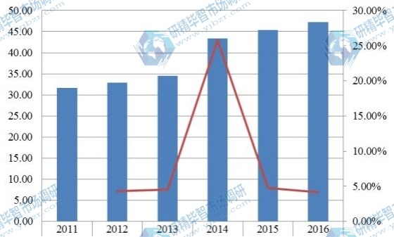 华东2012-2017年智能马桶产值及增长率