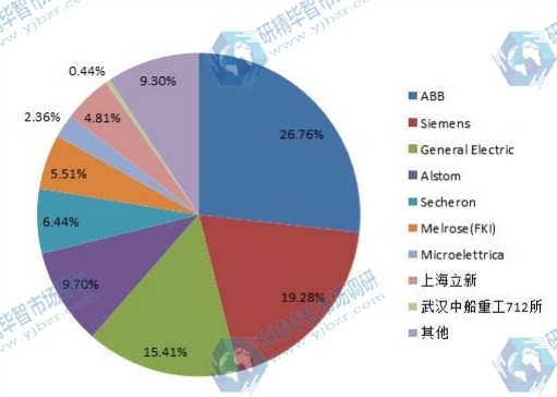 2015年中国主要供应商销售收入份额