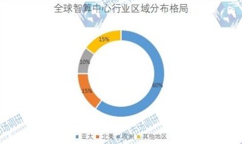 全球智算中心行业区域分布格局