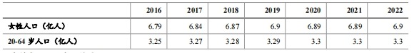 中国女性人口结构
