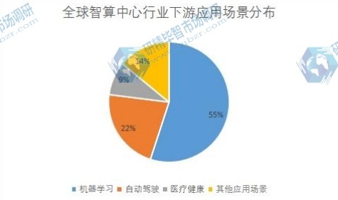 全球智算中心行业下游应用场景分布