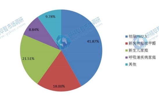 中国2015年不同应用住宅空气净化器销量市场份额
